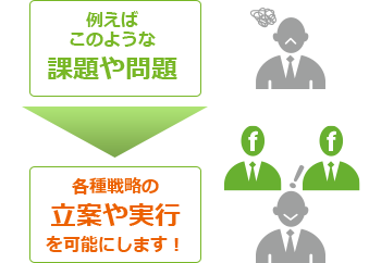 例えばこのような課題や問題について、各種戦略の立案や実行を可能にします。